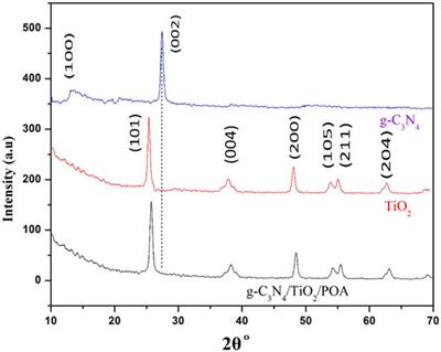 Green ternary composite of graphitic carbon nitride/TiO2/ polyorthoanisidine for the enhanced photocatalytic treatment of Direct Red 28 for industrial water treatment solutions